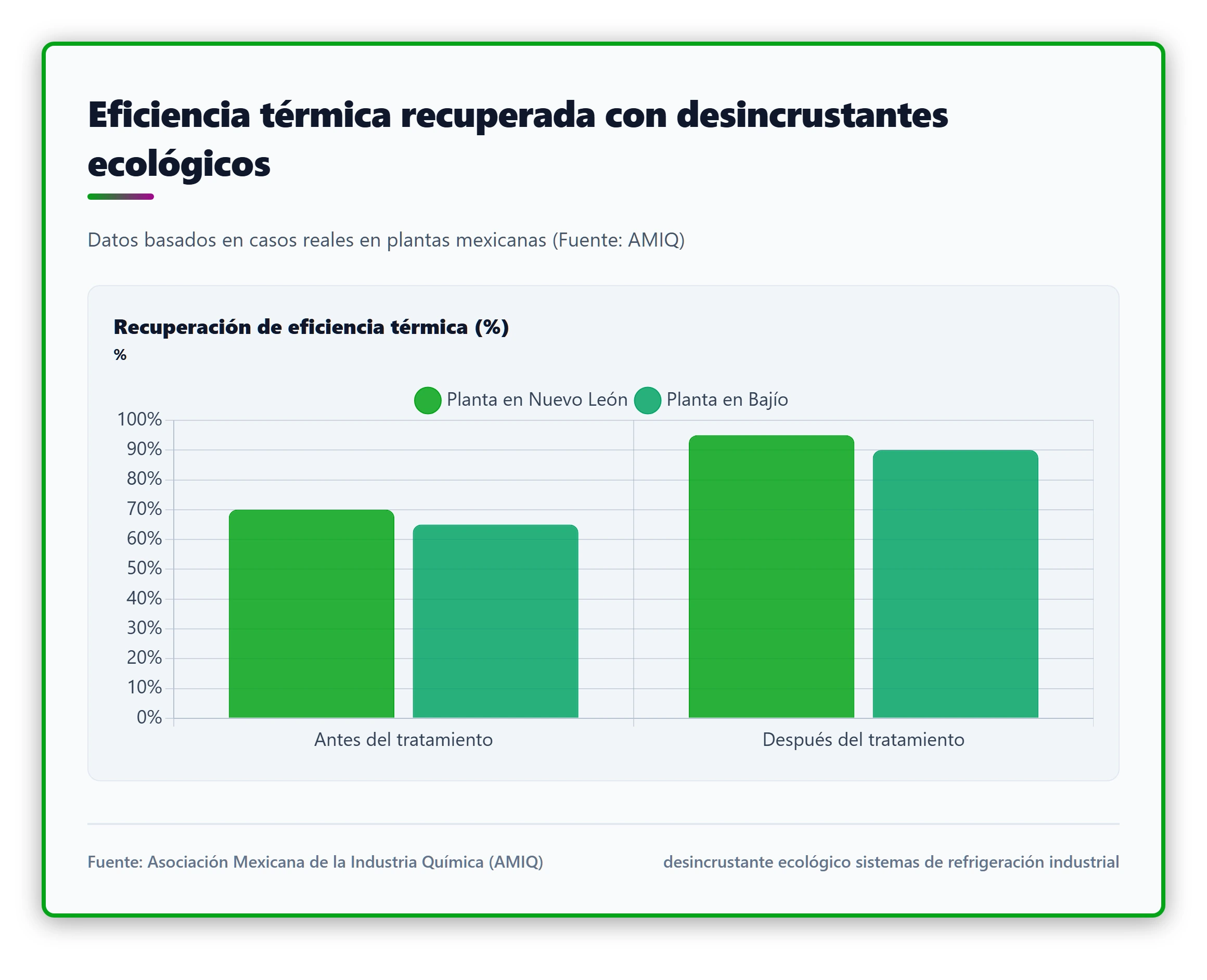 Comparativa de eficiencia térmica antes y después de aplicar desincrustante ecológico en sistemas de refrigeración industrial
