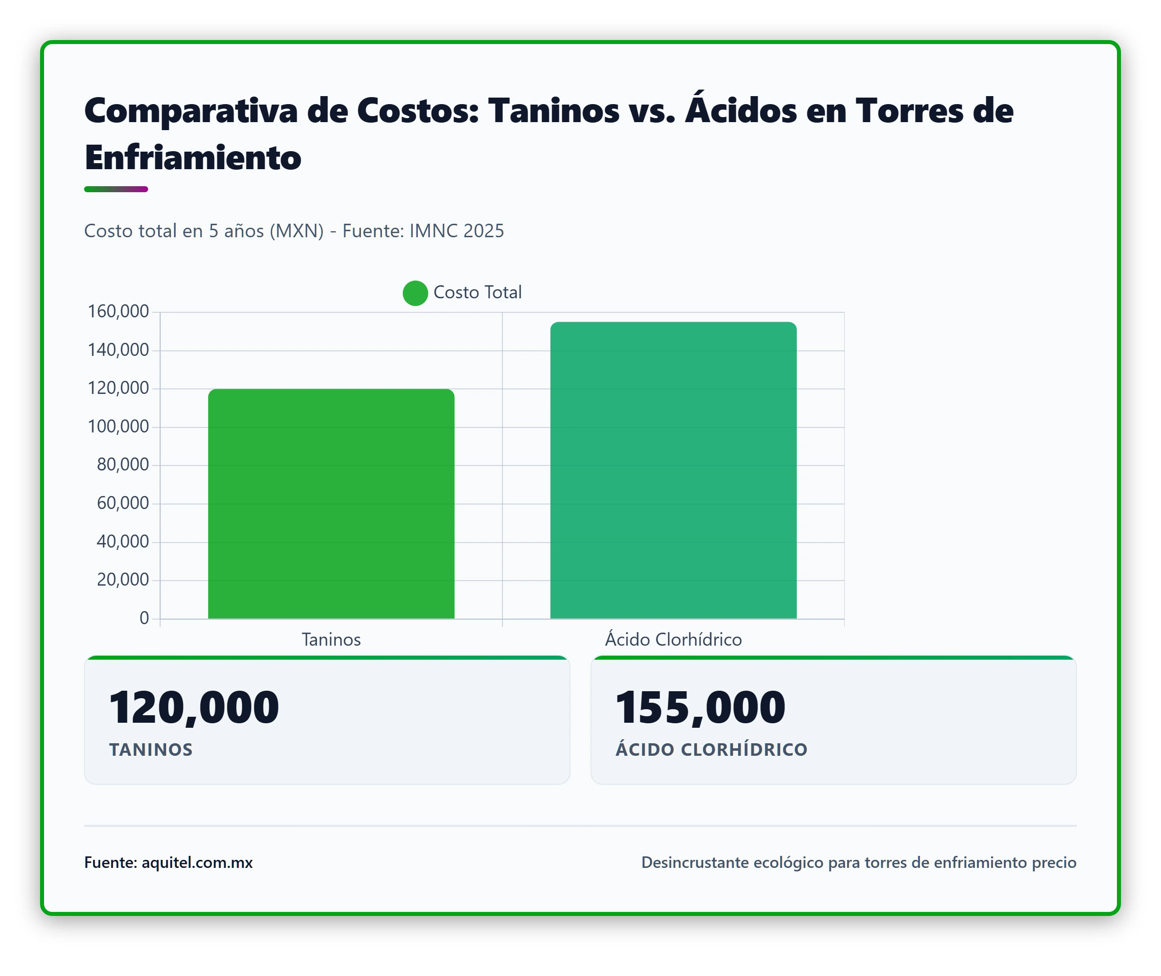 Gráfico comparativo de costos a 5 años entre taninos y ácidos en torres de enfriamiento.