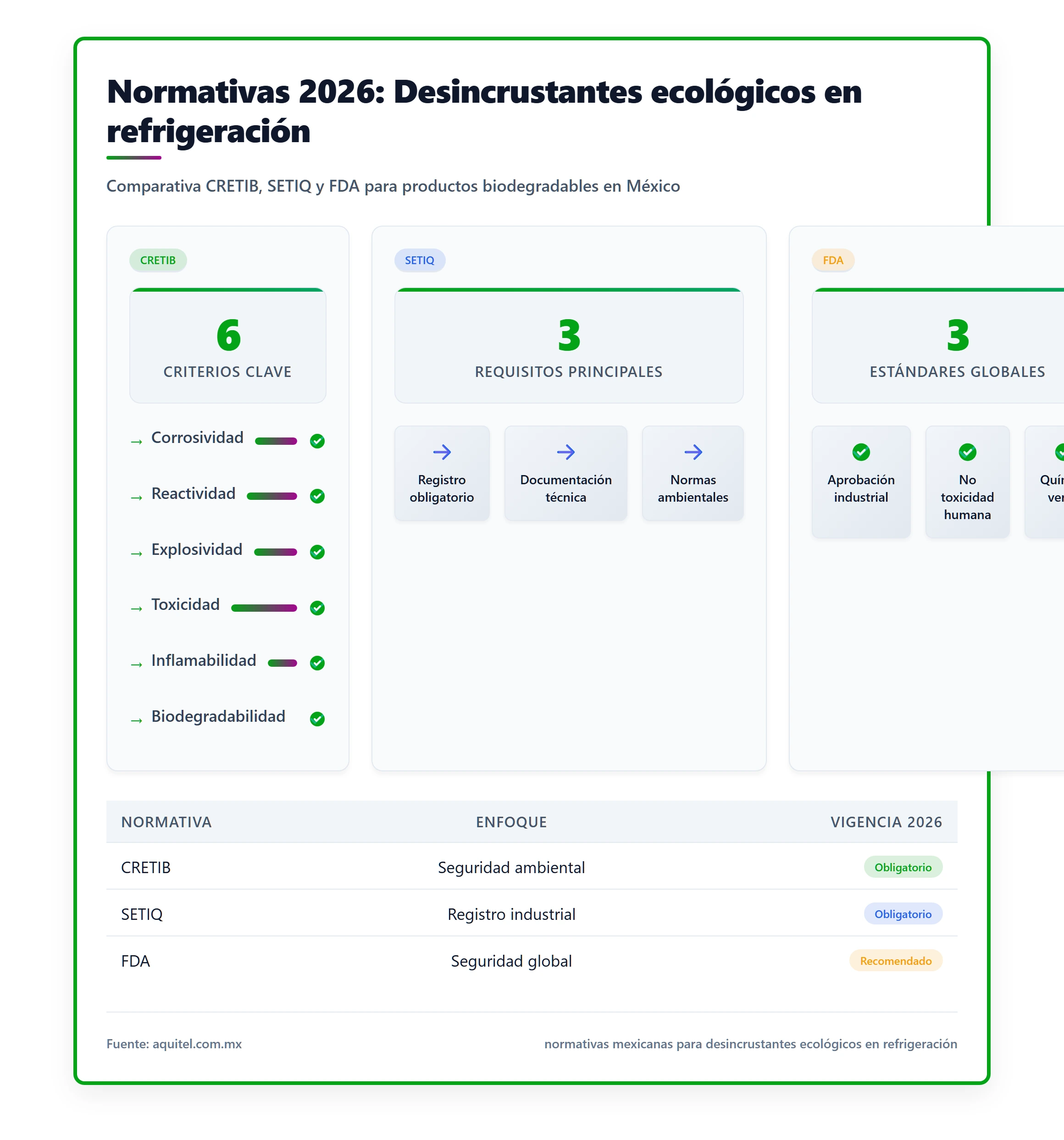 Infografía comparativa de las normativas CRETIB, SETIQ y FDA para desincrustantes ecológicos en refrigeración industrial