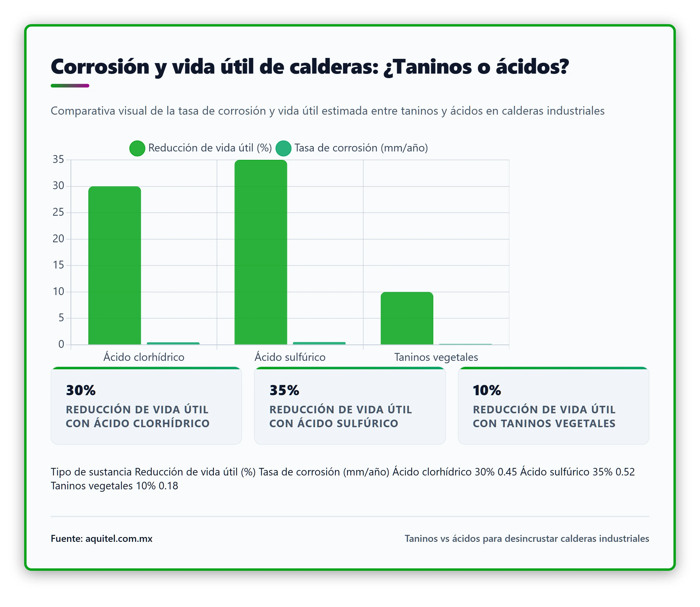 Comparativa visual de la tasa de corrosión y vida útil estimada entre taninos y ácidos.