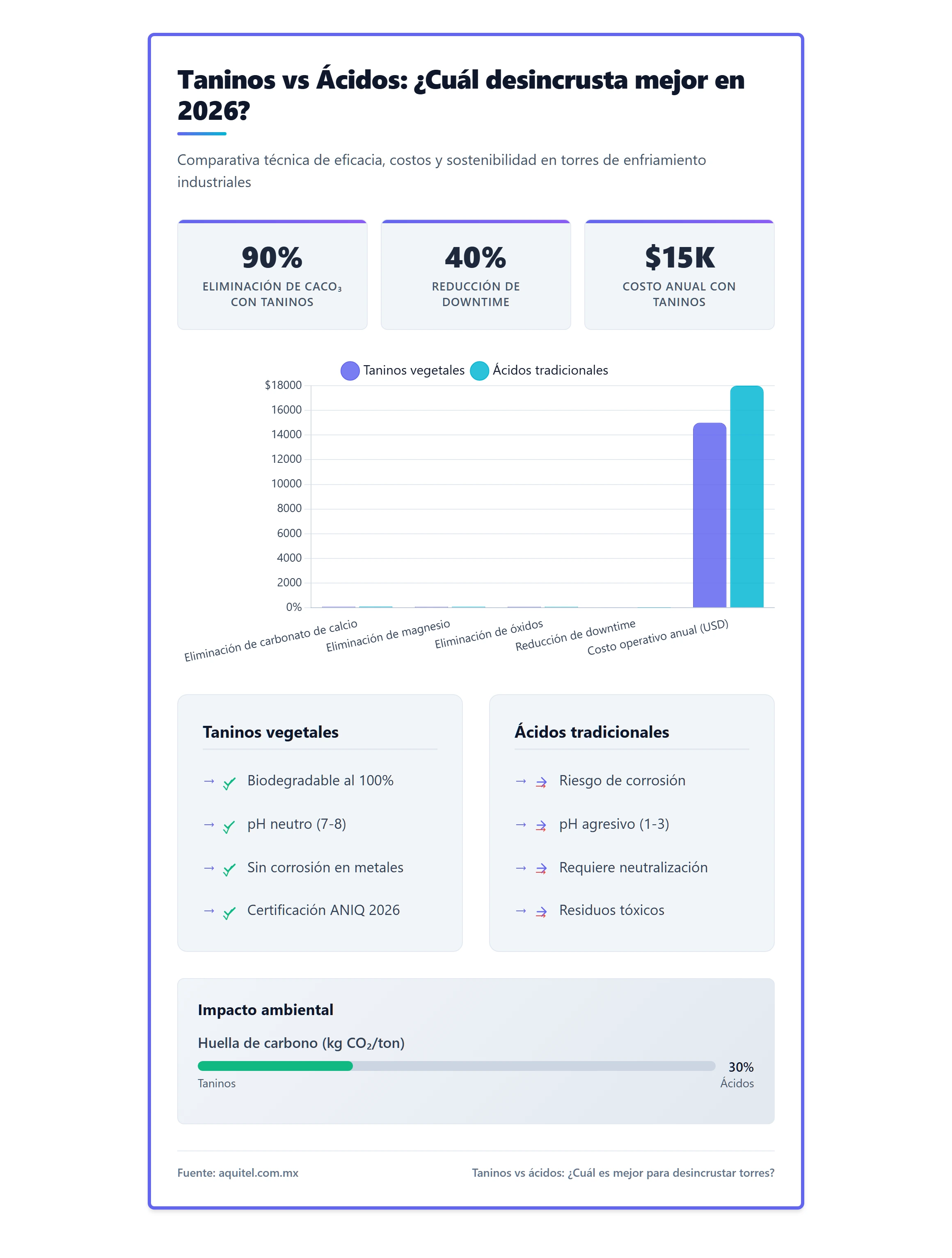 Gráfico comparativo de barras que muestre la eficacia de taninos vs ácidos en la eliminación de incrustaciones (carbonato de calcio, magnesio, óxidos). Incluir datos de reducción de downtime y costos operativos.