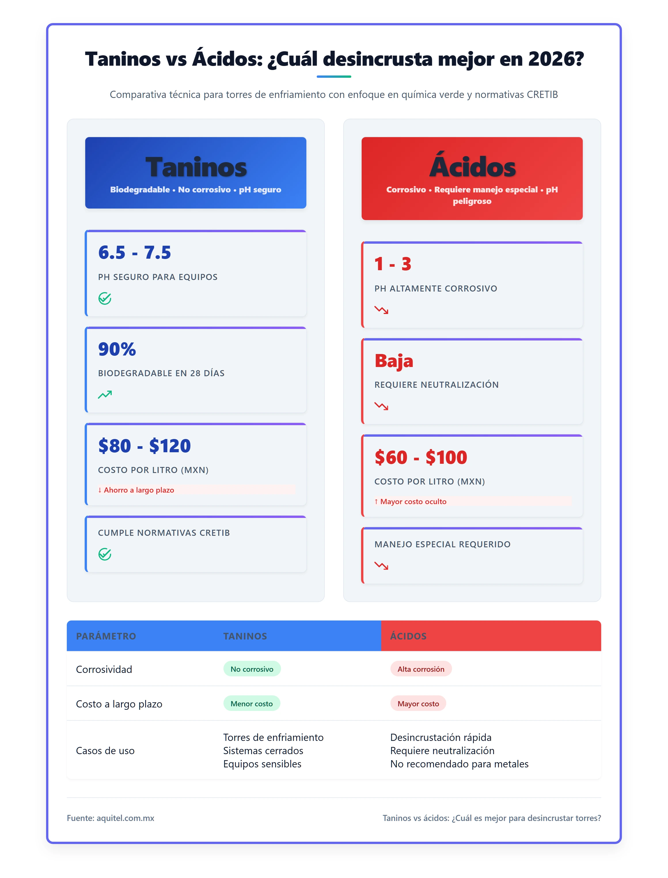 Tabla comparativa visual con iconos que muestre las diferencias clave entre taninos y ácidos: pH, biodegradabilidad, corrosividad, normativas, costos y casos de uso recomendados. Diseño limpio y profesional.